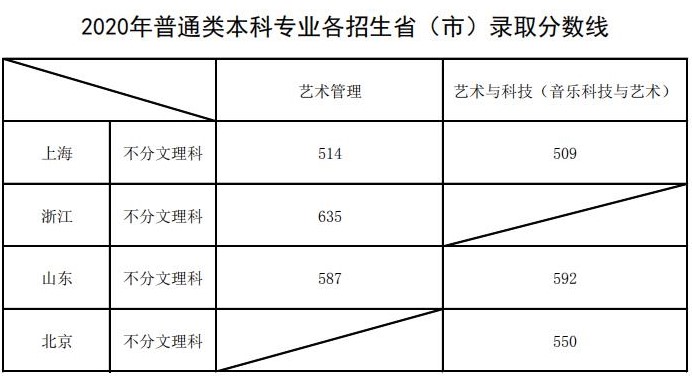 上海音樂學院2020年本科普通類專業(yè)各招生?。ㄊ校╀浫》謹?shù)線